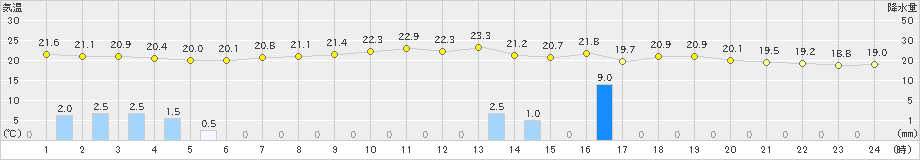 普代(>2019年07月19日)のアメダスグラフ