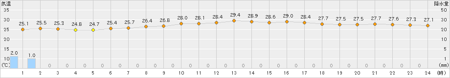 千葉(>2019年07月19日)のアメダスグラフ