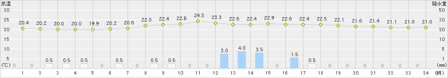 高山(>2019年07月19日)のアメダスグラフ