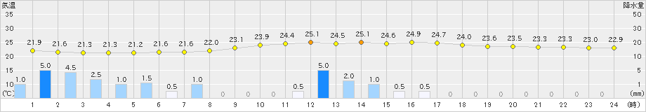 粥見(>2019年07月19日)のアメダスグラフ