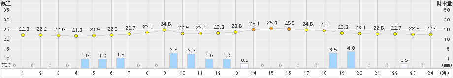 下関(>2019年07月19日)のアメダスグラフ