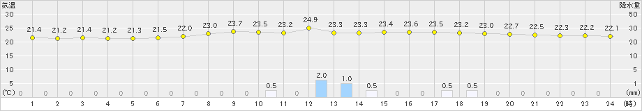 安塚(>2019年07月19日)のアメダスグラフ