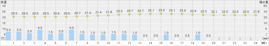 大朝(>2019年07月19日)のアメダスグラフ