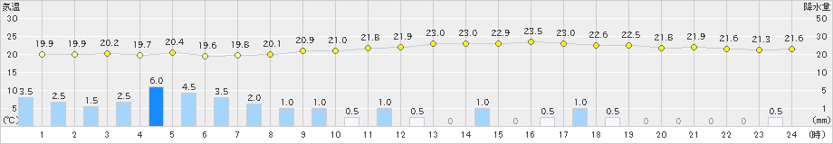 加計(>2019年07月19日)のアメダスグラフ