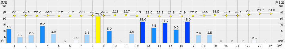 室戸岬(>2019年07月19日)のアメダスグラフ