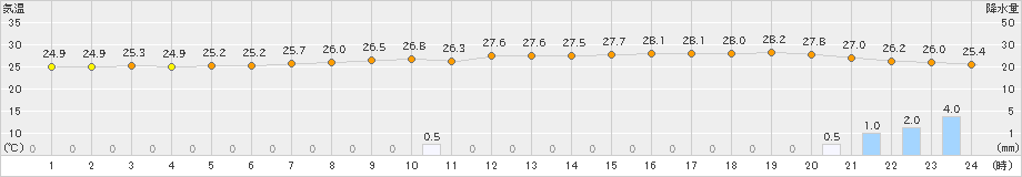 佐世保(>2019年07月19日)のアメダスグラフ