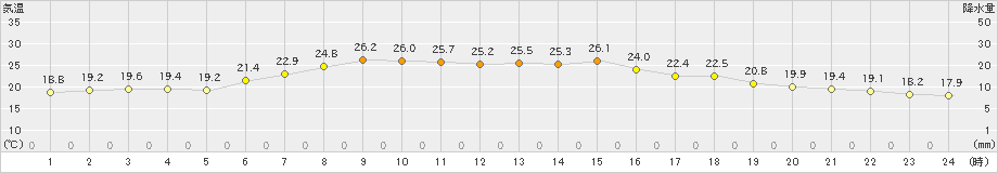 余市(>2019年07月20日)のアメダスグラフ