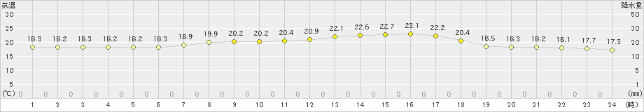 むつ(>2019年07月20日)のアメダスグラフ