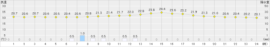 辰野(>2019年07月20日)のアメダスグラフ