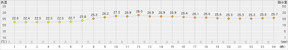 南伊勢(>2019年07月20日)のアメダスグラフ