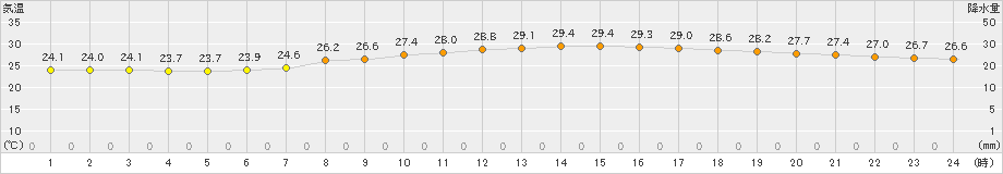 豊中(>2019年07月20日)のアメダスグラフ