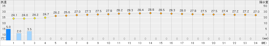 後免(>2019年07月20日)のアメダスグラフ