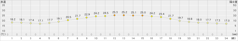 女満別(>2019年07月21日)のアメダスグラフ