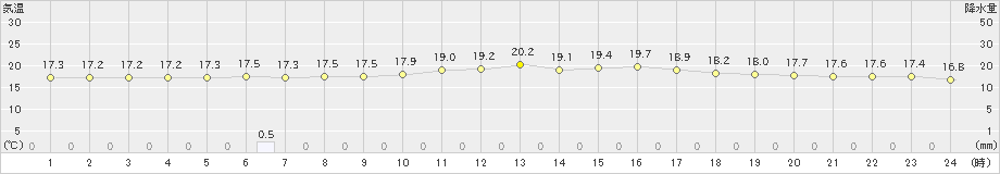 厚真(>2019年07月21日)のアメダスグラフ