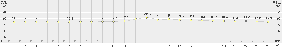 日高門別(>2019年07月21日)のアメダスグラフ