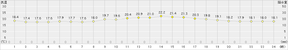 軽米(>2019年07月21日)のアメダスグラフ