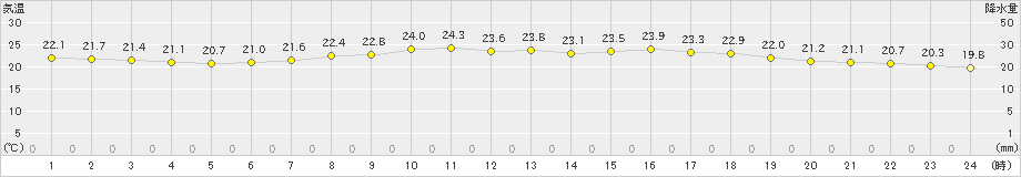 大迫(>2019年07月21日)のアメダスグラフ