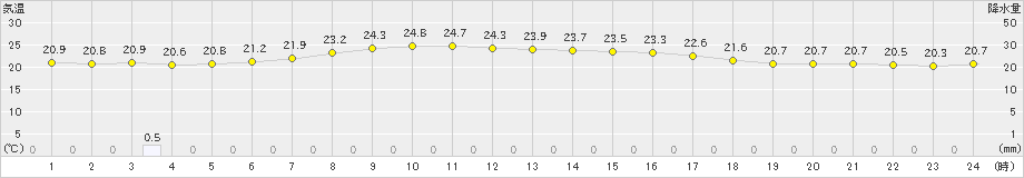 猪苗代(>2019年07月21日)のアメダスグラフ