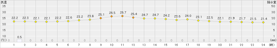 大子(>2019年07月21日)のアメダスグラフ