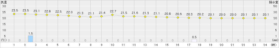 日立(>2019年07月21日)のアメダスグラフ