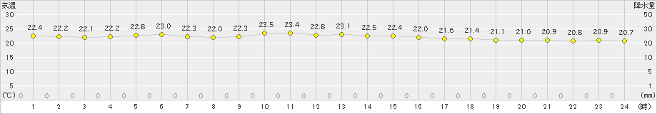 水戸(>2019年07月21日)のアメダスグラフ