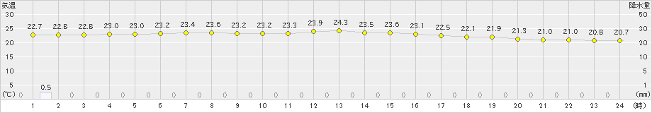 つくば(>2019年07月21日)のアメダスグラフ