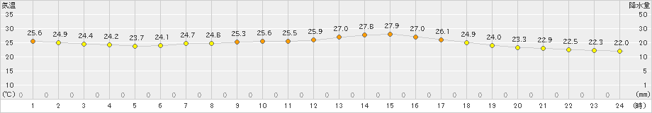 さいたま(>2019年07月21日)のアメダスグラフ