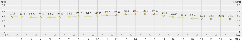 越谷(>2019年07月21日)のアメダスグラフ