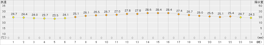 海老名(>2019年07月21日)のアメダスグラフ