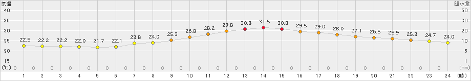 勝沼(>2019年07月21日)のアメダスグラフ