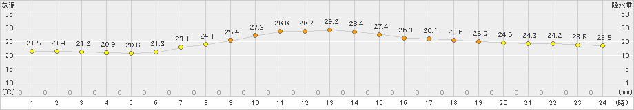 大月(>2019年07月21日)のアメダスグラフ