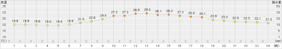 古関(>2019年07月21日)のアメダスグラフ