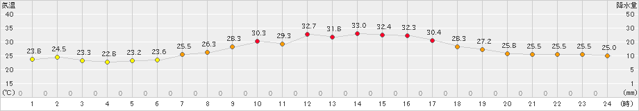 朝日(>2019年07月21日)のアメダスグラフ