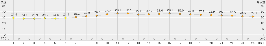 伏木(>2019年07月21日)のアメダスグラフ