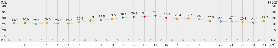 志賀(>2019年07月21日)のアメダスグラフ