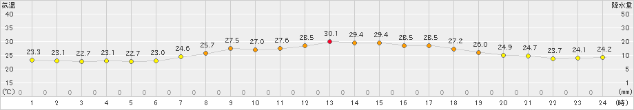 七尾(>2019年07月21日)のアメダスグラフ