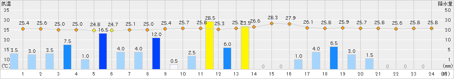太宰府(>2019年07月21日)のアメダスグラフ