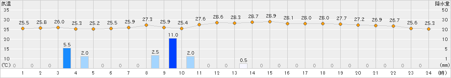 大分(>2019年07月21日)のアメダスグラフ