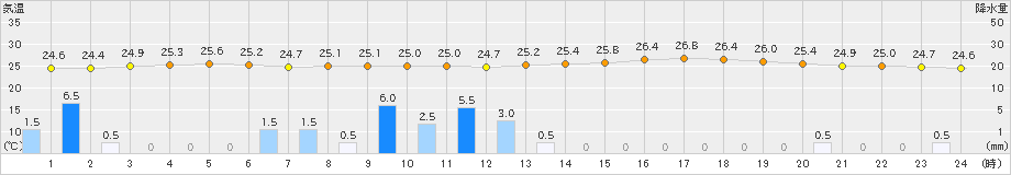 人吉(>2019年07月21日)のアメダスグラフ