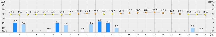 上(>2019年07月21日)のアメダスグラフ