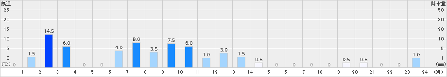 椎葉(>2019年07月21日)のアメダスグラフ