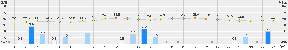 西米良(>2019年07月21日)のアメダスグラフ