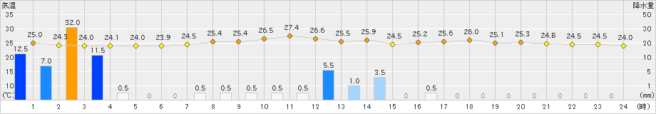 高鍋(>2019年07月21日)のアメダスグラフ