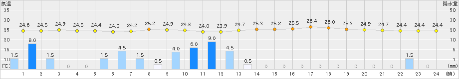 加久藤(>2019年07月21日)のアメダスグラフ