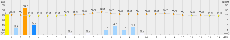 西都(>2019年07月21日)のアメダスグラフ