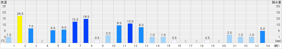 えびの高原(>2019年07月21日)のアメダスグラフ