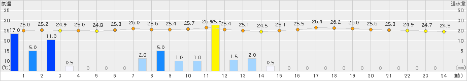 都城(>2019年07月21日)のアメダスグラフ