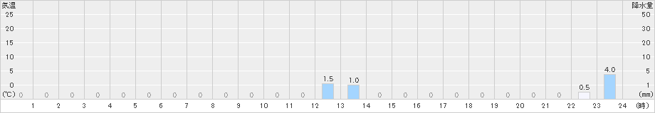 読谷(>2019年07月21日)のアメダスグラフ