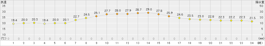 神恵内(>2019年07月22日)のアメダスグラフ