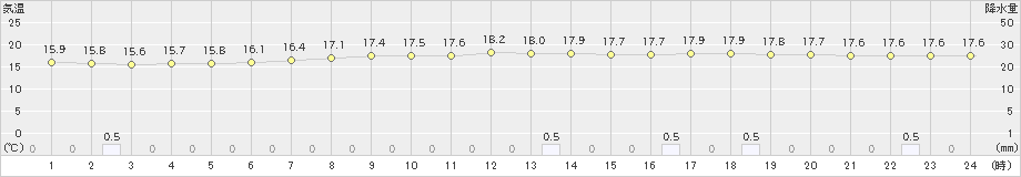 駒ノ湯(>2019年07月22日)のアメダスグラフ